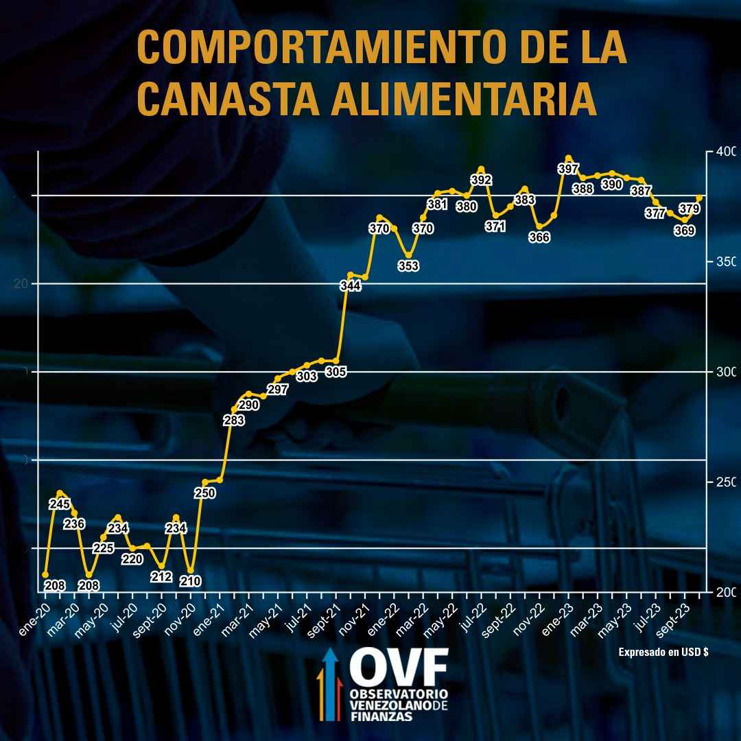 OVF inflación de Venezuela en octubre 2023 fue de 6 7 y la anualizada