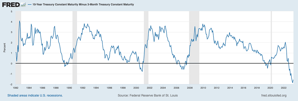 10-Year Treasury Constant Maturity Minus 3-Month Treasury Constant Maturity