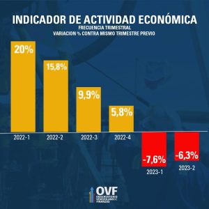 Actividad económica de Venezuela I semestre 2023