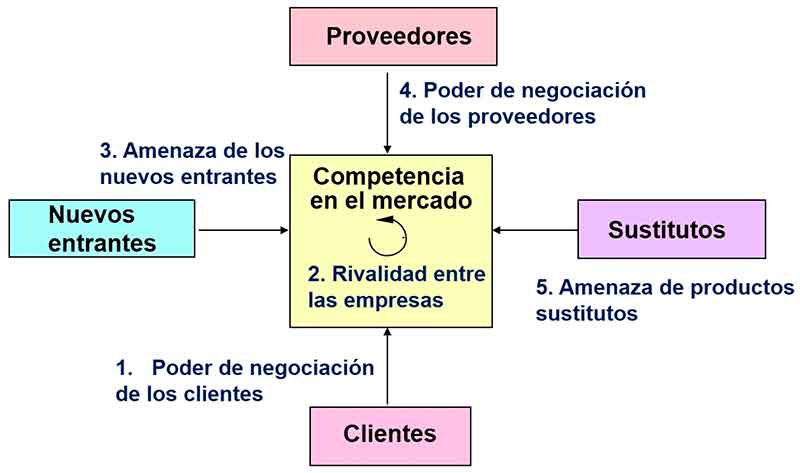 Artículo Enrique González | Las 5 Fuerzas, la Red de Valores y la Estrategia de la Empresa Imagen 2