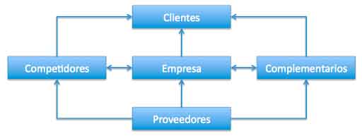 Artículo Enrique González | Las 5 Fuerzas, la Red de Valores y la Estrategia de la Empresa Imagen 3