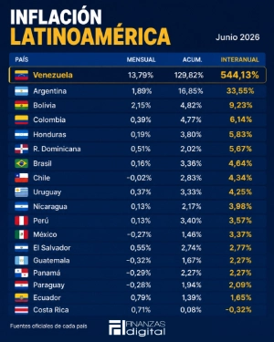 Banner Inflación Latinoamérica