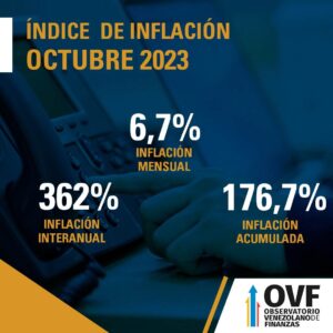 Inflación Venezuela octubre 2023