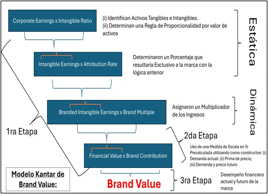 Modelo Kantar de Brand Value