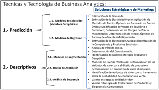 Técnicas y Tecnología Business Analytics 2