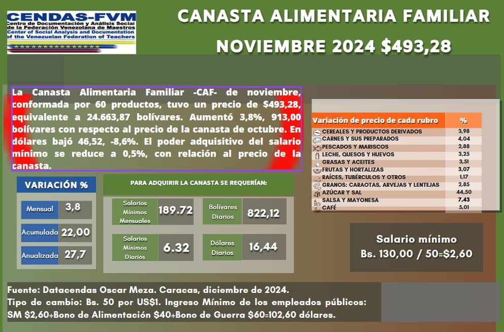 Canasta de Alimentos Cendas-FVM Noviembre 2024